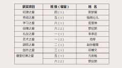 湖北省荆门德艺学校第6周“德艺之星”